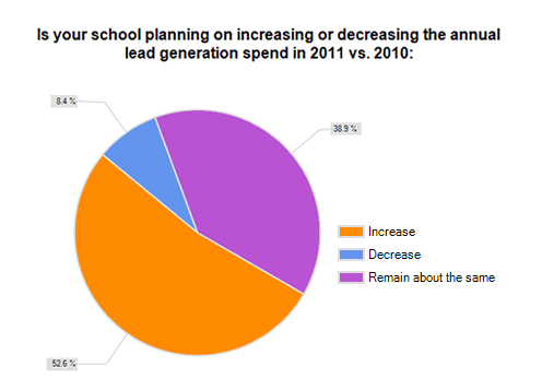 Educational lead generation 