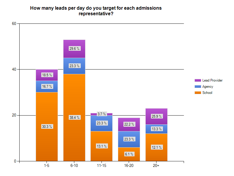 how many leads per rep per day for schools