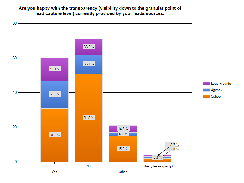 lead generation transparency 